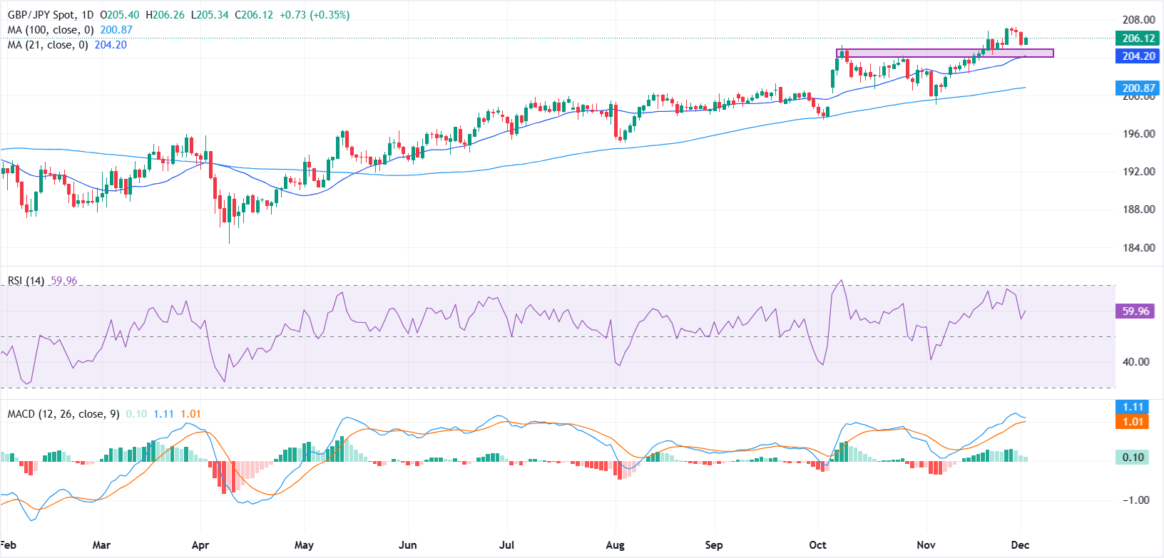 GBP/JPY Menguat Didukung Penurunan Imbal Hasil JGB: Analisis Teknis dan Peluang Beli